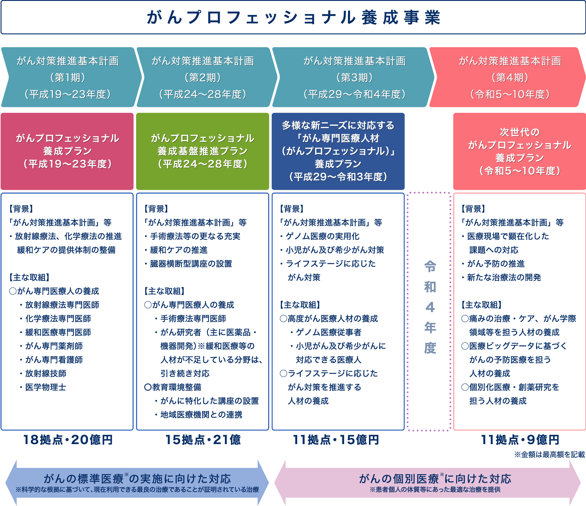 連携大学と養成事業の成り立ち